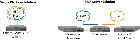 HLA Diagram